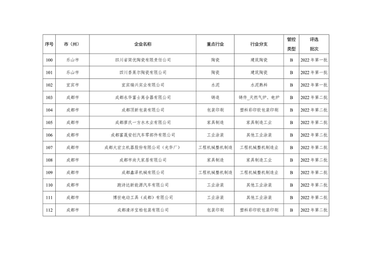 四川省重污染天气企业评级结果公布｜新增B级绩效引领性企业(图10)