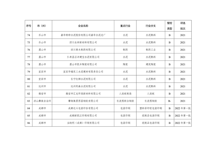 四川省重污染天气企业评级结果公布｜新增B级绩效引领性企业(图8)