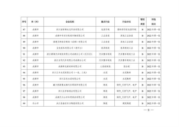 四川省重污染天气企业评级结果公布｜新增B级绩效引领性企业(图9)