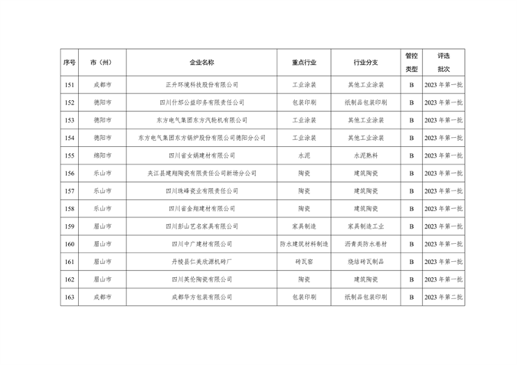 四川省重污染天气企业评级结果公布｜新增B级绩效引领性企业(图14)