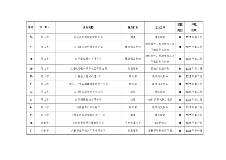 四川省重污染天气企业评级结果公布｜新增B级绩效引领性企业(图12)