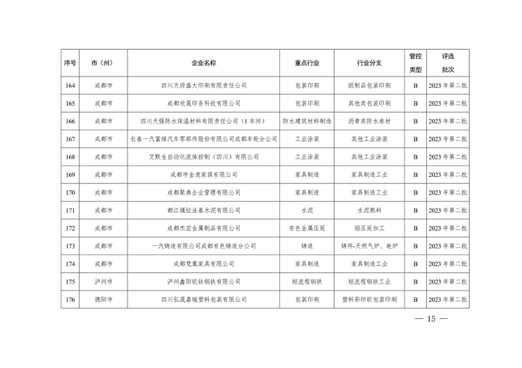 四川省重污染天气企业评级结果公布｜新增B级绩效引领性企业(图15)