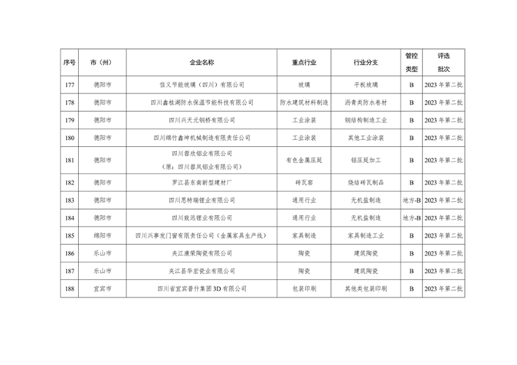 四川省重污染天气企业评级结果公布｜新增B级绩效引领性企业(图16)