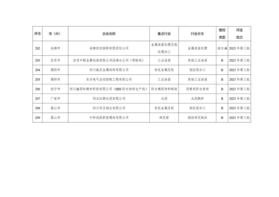 四川省重污染天气企业评级结果公布｜新增B级绩效引领性企业(图18)