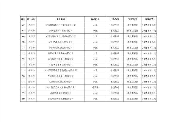 四川省重污染天气企业评级结果公布｜新增B级绩效引领性企业(图24)