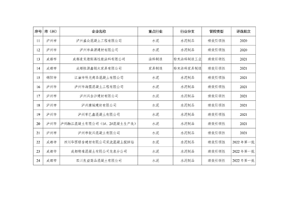 四川省重污染天气企业评级结果公布｜新增B级绩效引领性企业(图20)