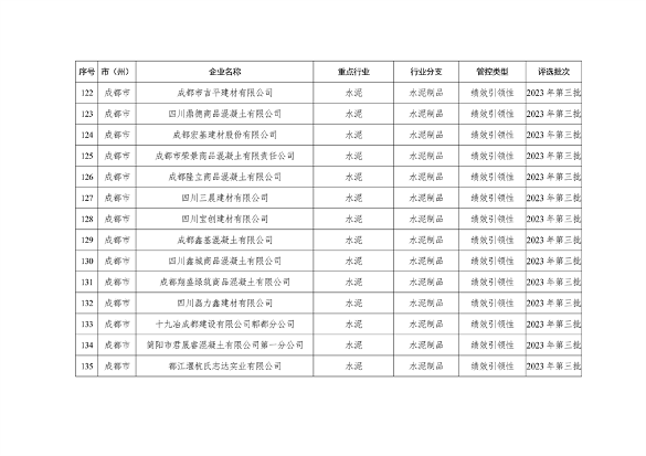 四川省重污染天气企业评级结果公布｜新增B级绩效引领性企业(图28)