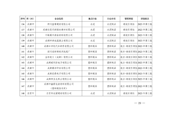四川省重污染天气企业评级结果公布｜新增B级绩效引领性企业(图29)