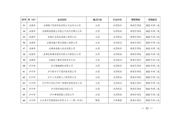 四川省重污染天气企业评级结果公布｜新增B级绩效引领性企业(图23)