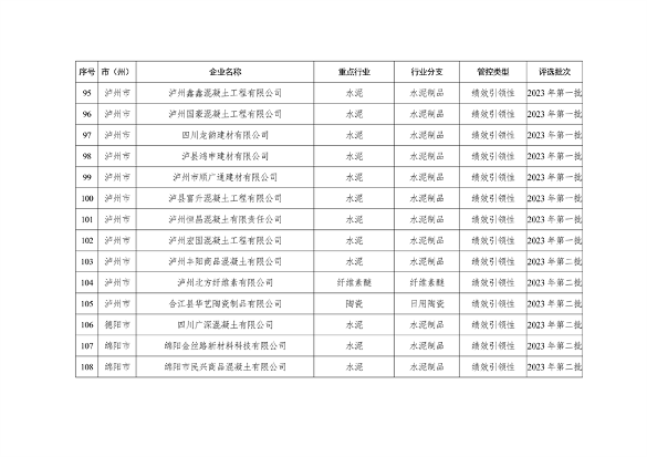 四川省重污染天气企业评级结果公布｜新增B级绩效引领性企业(图26)