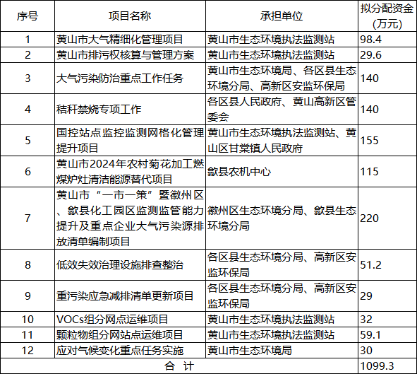 黄山市2024年省级大气污染防治专项资金分配公示全攻略
