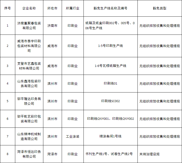 山东省第二批豁免VOCs末端治理企业名单公示｜最新政策解读