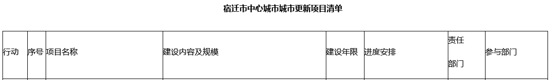宿迁城市更新行动计划发布：聚焦环境基建提质增效｜五年规划