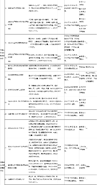 宿迁城市更新行动计划发布：聚焦环境基建提质增效｜五年规划(图2)