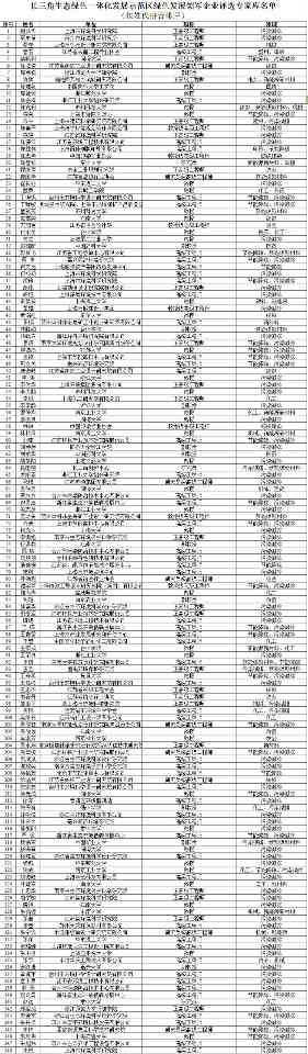 长三角生态绿色一体化发展示范区绿色发展领军企业评选专家库名单公示｜附148位专家