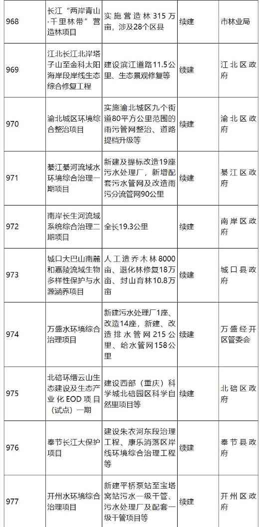 涉53个生态环保项目投资122亿！重庆市2024年市级重点项目公布｜重点项目解读(图4)