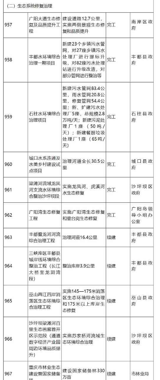 涉53个生态环保项目投资122亿！重庆市2024年市级重点项目公布｜重点项目解读(图3)