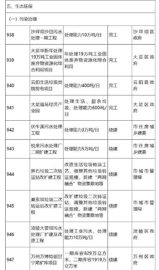 涉53个生态环保项目投资122亿！重庆市2024年市级重点项目公布｜重点项目解读