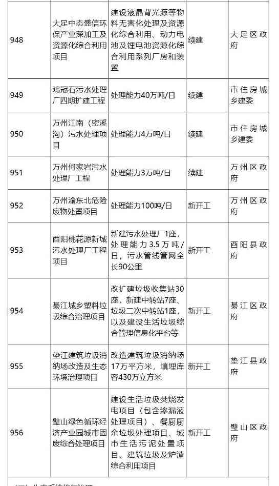 涉53个生态环保项目投资122亿！重庆市2024年市级重点项目公布｜重点项目解读(图2)
