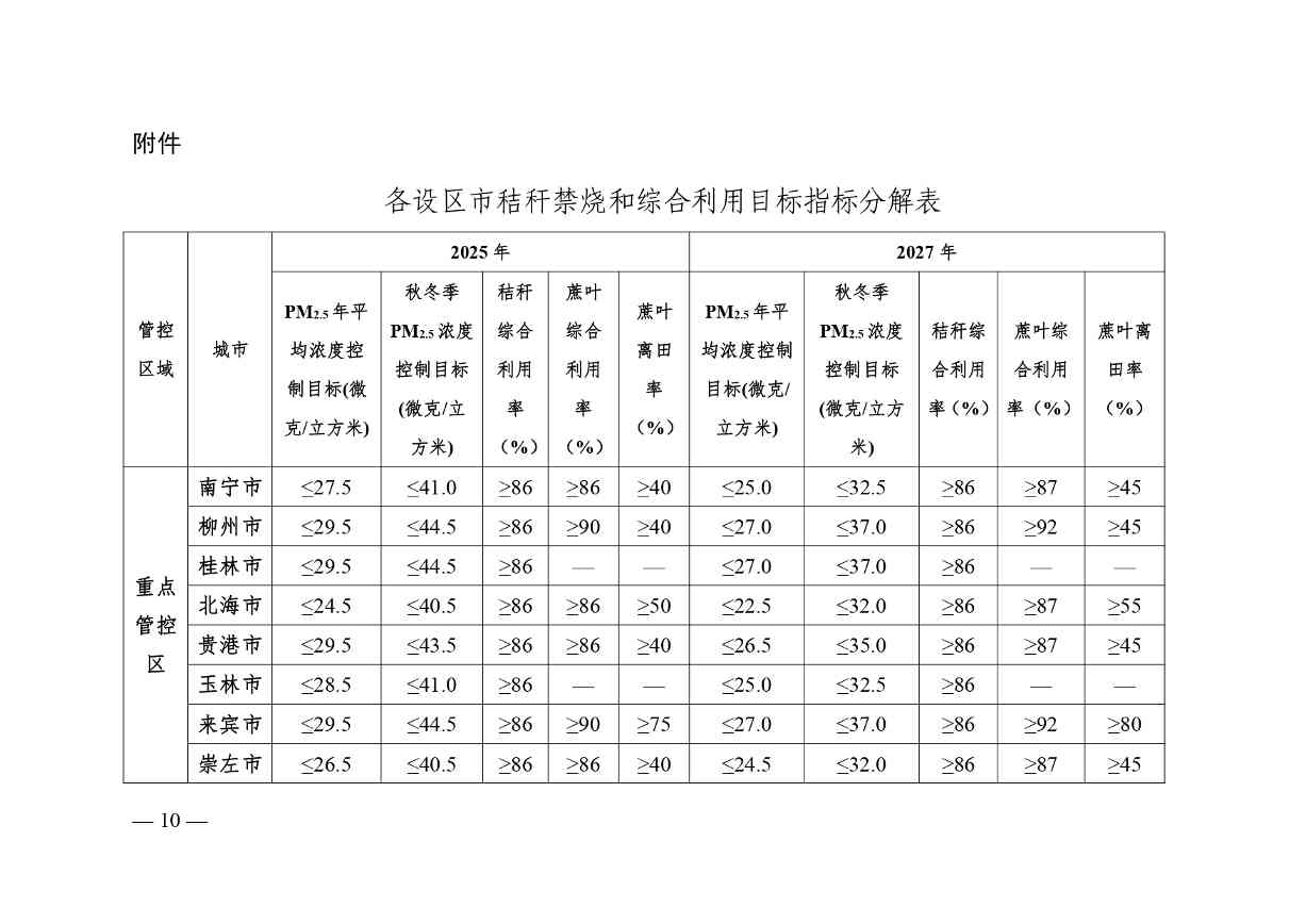 广西优化秸秆禁烧与综合利用方案｜征求意见稿解读(图10)