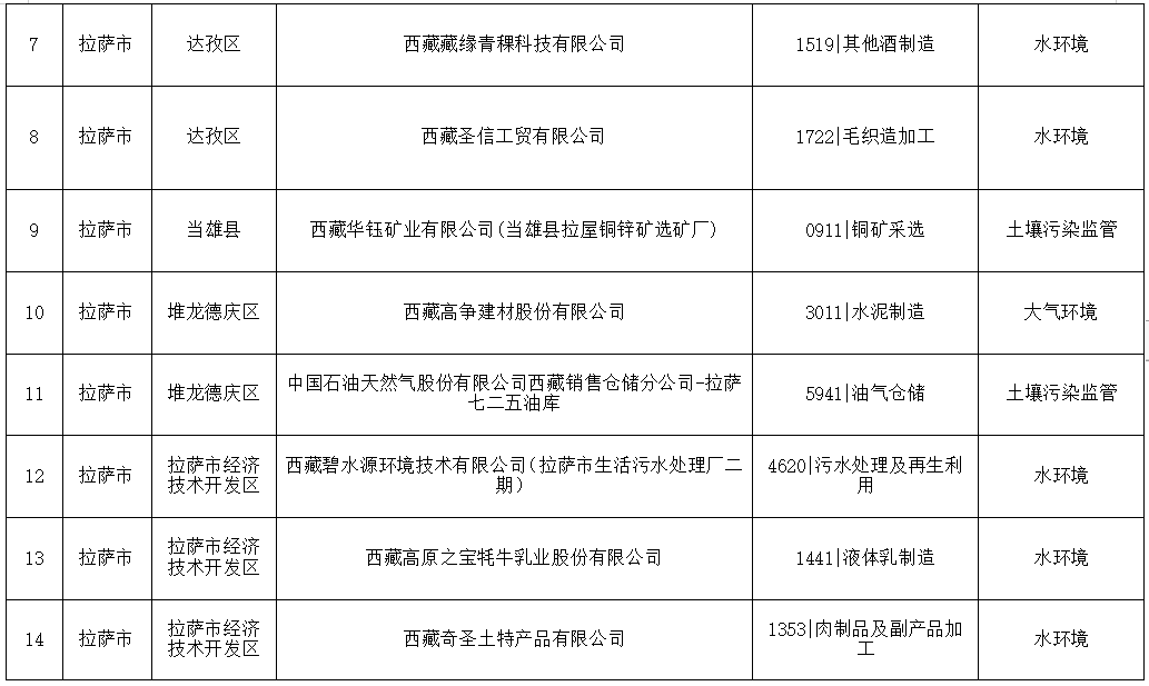 西藏2024年度环境监管重点单位名录发布｜完整名单与监管解读(图2)