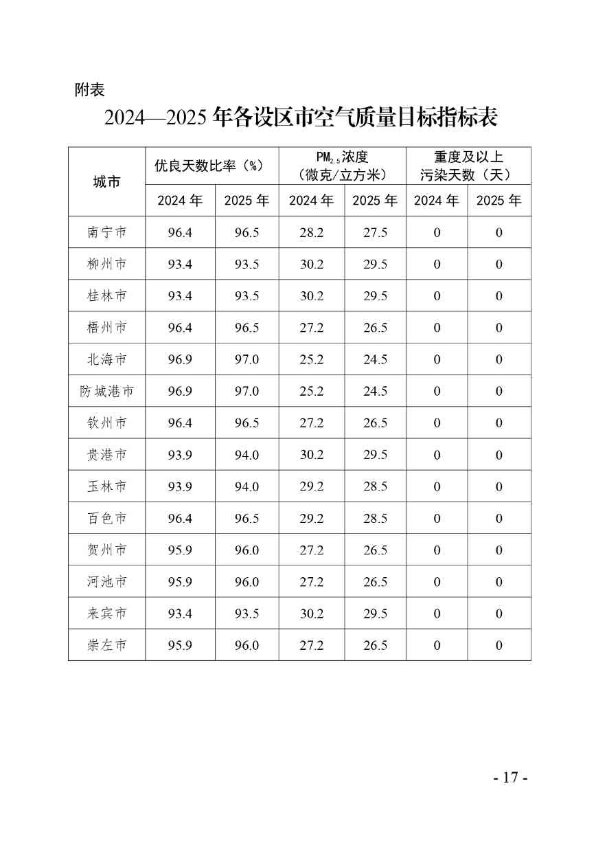 广西空气质量持续改善行动实施方案：2025年目标解读(图17)