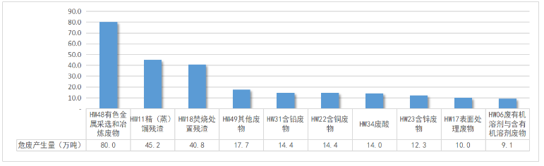 江西省2024危险废物利用处置能力建设引导性公告｜投资避坑指南
