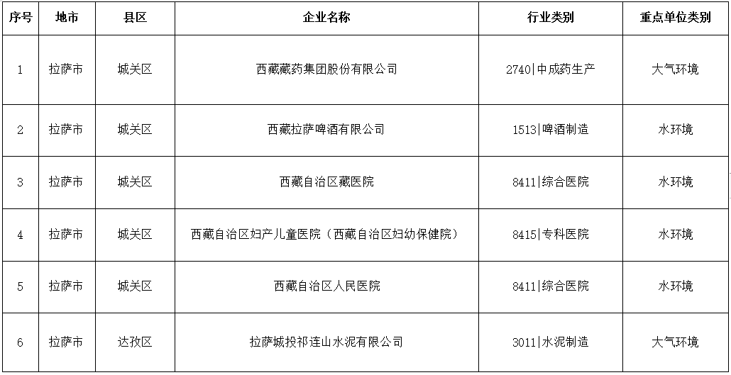 西藏2024年度环境监管重点单位名录发布｜完整名单与监管解读
