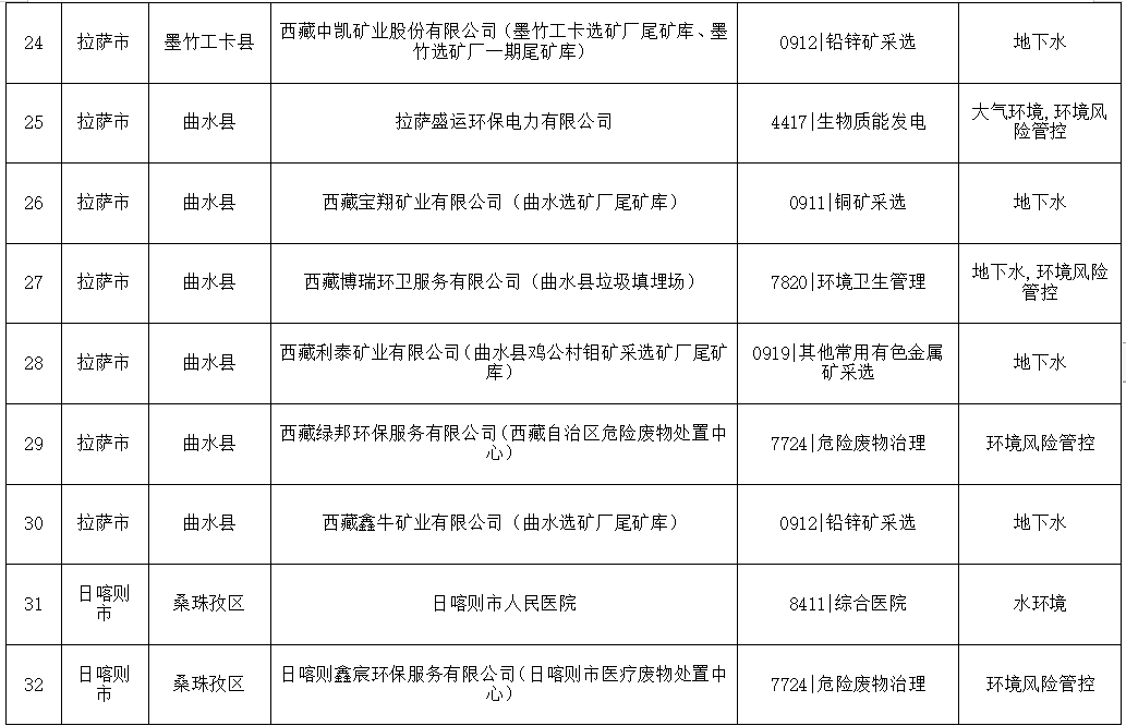 西藏2024年度环境监管重点单位名录发布｜完整名单与监管解读(图4)