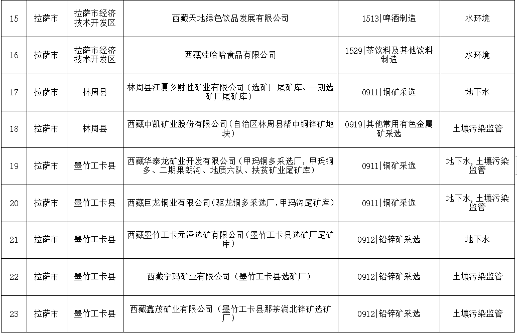 西藏2024年度环境监管重点单位名录发布｜完整名单与监管解读(图3)