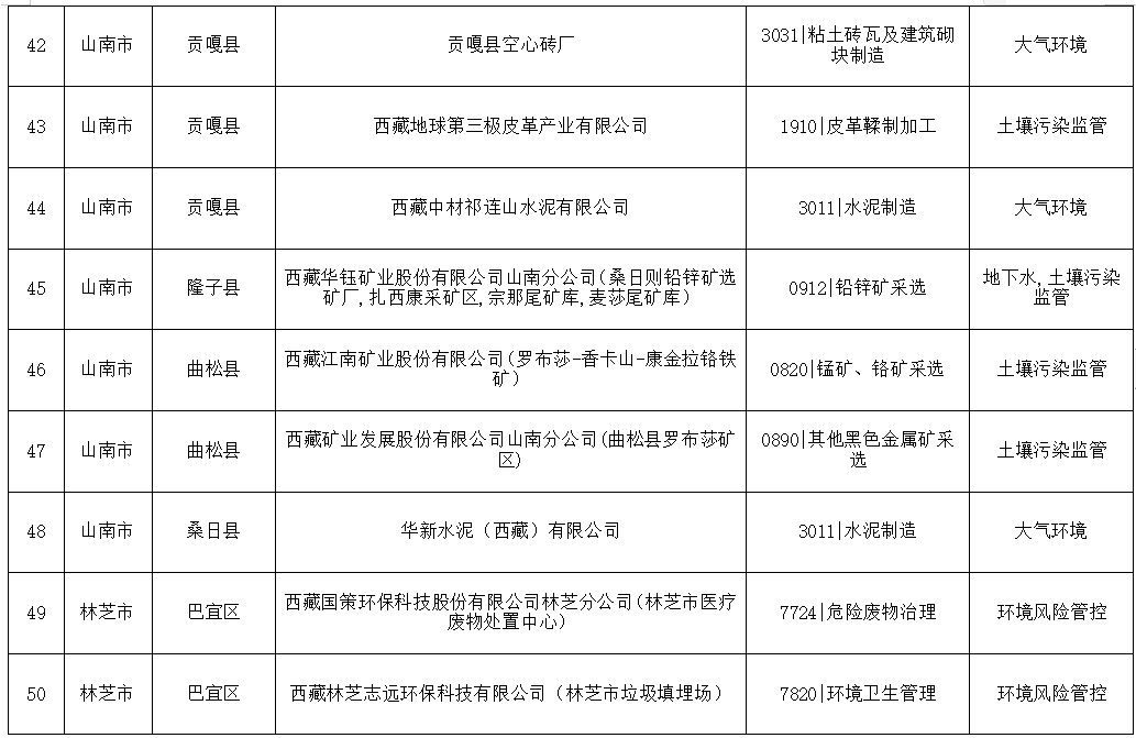 西藏2024年度环境监管重点单位名录发布｜完整名单与监管解读(图6)