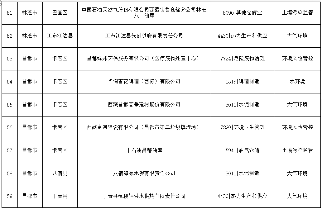 西藏2024年度环境监管重点单位名录发布｜完整名单与监管解读(图7)