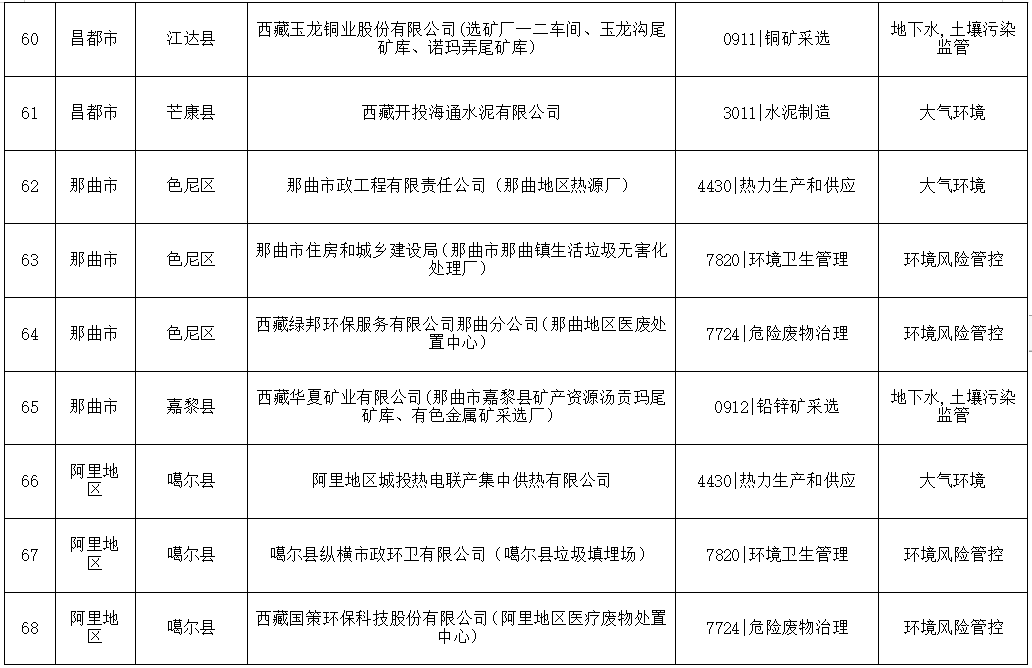 西藏2024年度环境监管重点单位名录发布｜完整名单与监管解读(图8)