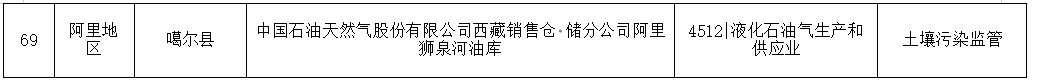 西藏2024年度环境监管重点单位名录发布｜完整名单与监管解读(图9)
