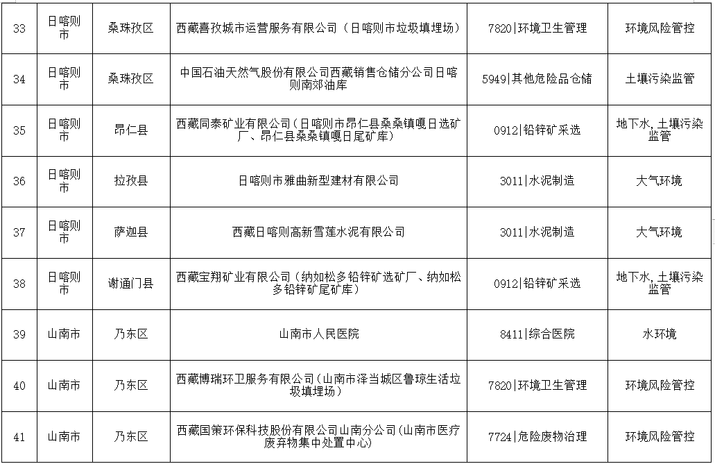 西藏2024年度环境监管重点单位名录发布｜完整名单与监管解读(图5)