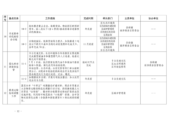 推进美丽丰台建设｜污染防治攻坚战2024行动计划发布(图12)