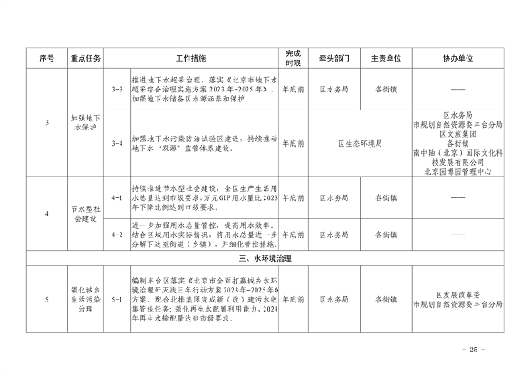 推进美丽丰台建设｜污染防治攻坚战2024行动计划发布(图25)