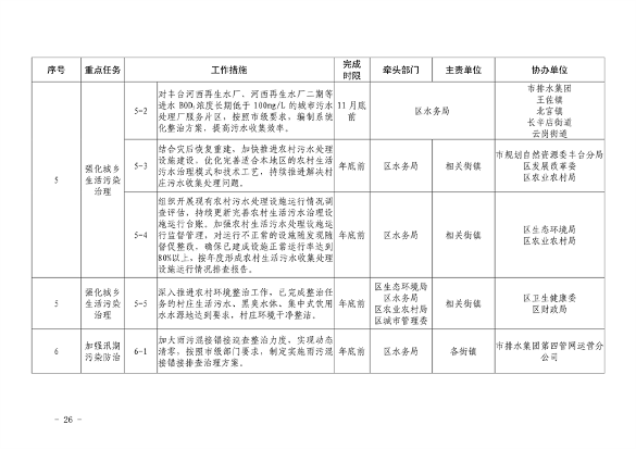 推进美丽丰台建设｜污染防治攻坚战2024行动计划发布(图26)