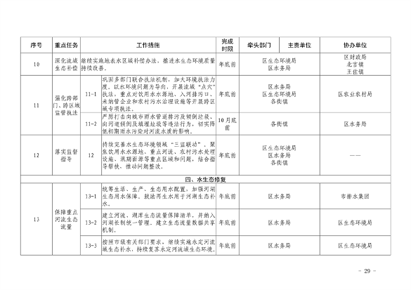 推进美丽丰台建设｜污染防治攻坚战2024行动计划发布(图29)