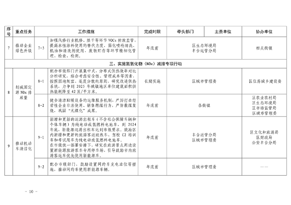 推进美丽丰台建设｜污染防治攻坚战2024行动计划发布(图10)
