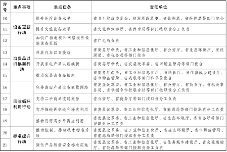 云南省推动大规模设备更新和消费品以旧换新实施方案｜重点解读(图2)