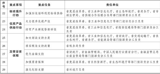 云南省设备更新消费品以旧换新实施方案全攻略(图3)