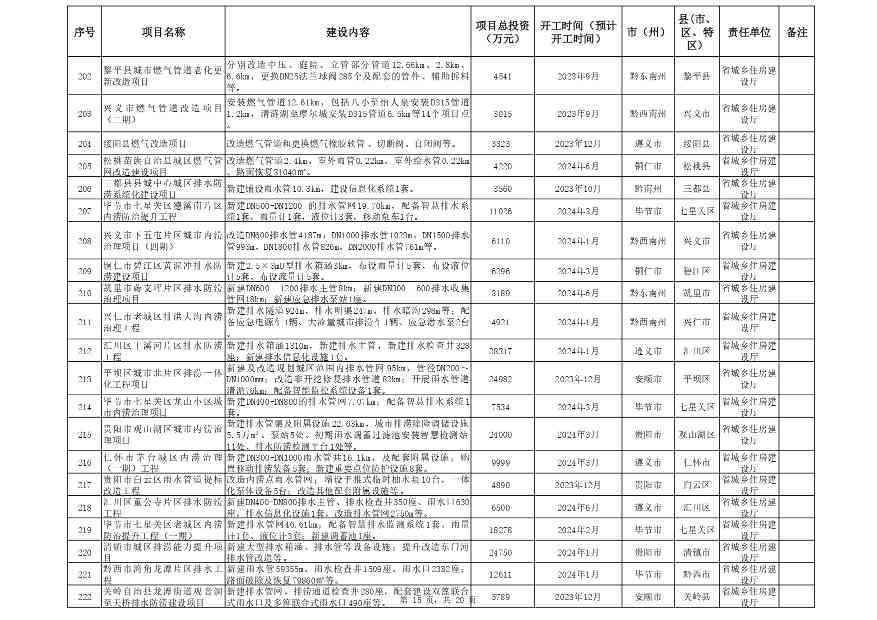 贵州省设备更新消费品以旧换新重点项目清单发布全攻略(图15)