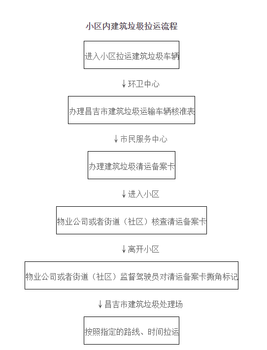 昌吉市建筑垃圾管理方案公开征求意见全攻略