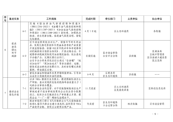 推进美丽丰台建设 污染防治攻坚战行动计划(图9)
