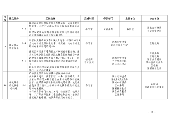 推进美丽丰台建设 污染防治攻坚战行动计划(图11)
