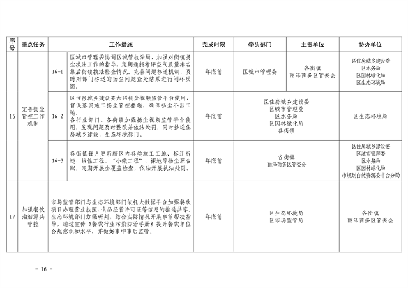 推进美丽丰台建设 污染防治攻坚战行动计划(图16)