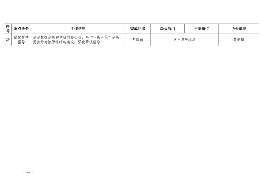 推进美丽丰台建设 污染防治攻坚战行动计划(图22)