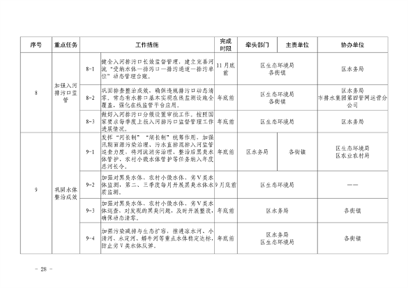 推进美丽丰台建设 污染防治攻坚战行动计划(图28)