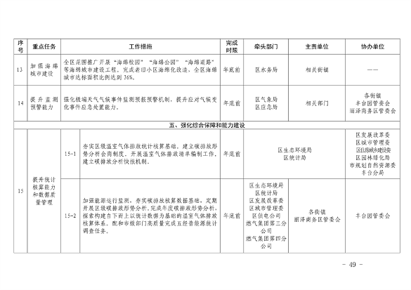 推进美丽丰台建设 污染防治攻坚战行动计划(图49)
